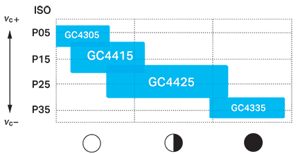 ISO_P_turning_graph_GC4415_GC4425