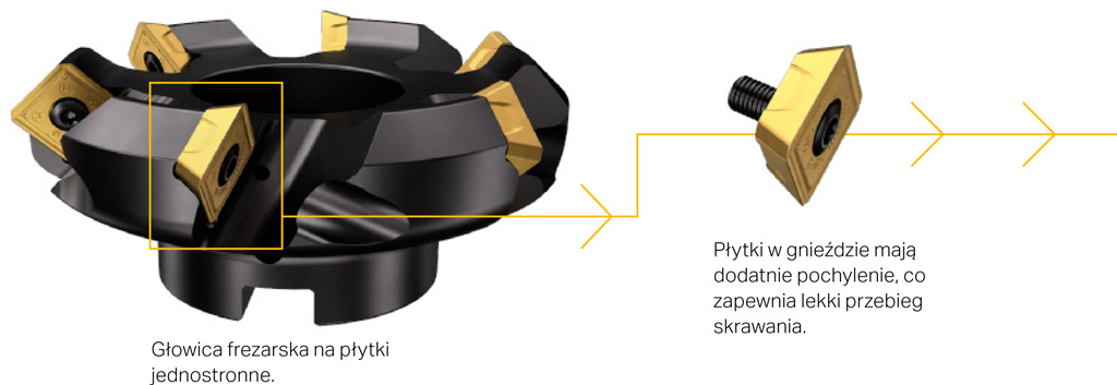 Głowica frezarska Sandvik Coromant na płytki jednostronne